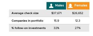 MEN AND WOMEN HAVE SOME INVESTING
