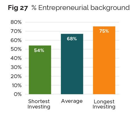 MORE LONG-TIME INVESTORS HAVE ENTREPRENEURIAL BACKGROUNDS Percent