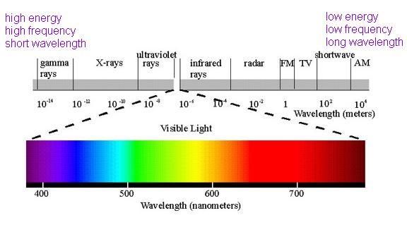 The Electromagnetic Spectrum Speed = 3.