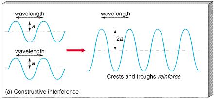 Constructive Interference Waves combine without any phase difference When they oscillate together ( in