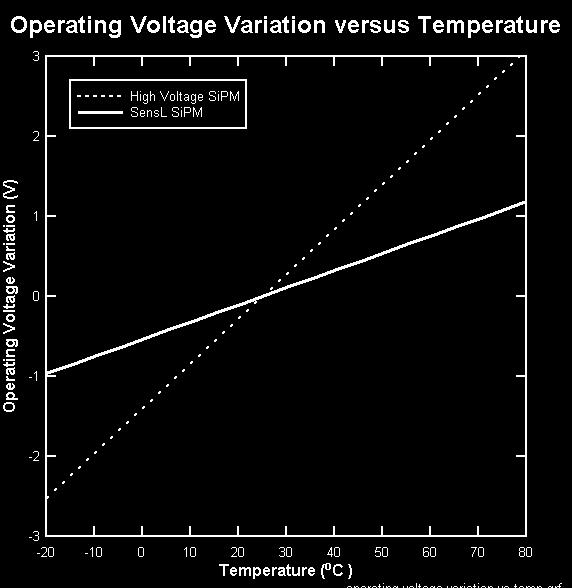 System Performance Breakdown Voltage and Operating Bias The breakdown voltage (Vbr) is the bias point at which the electric field strength generated in the depletion region is sufficient to create a