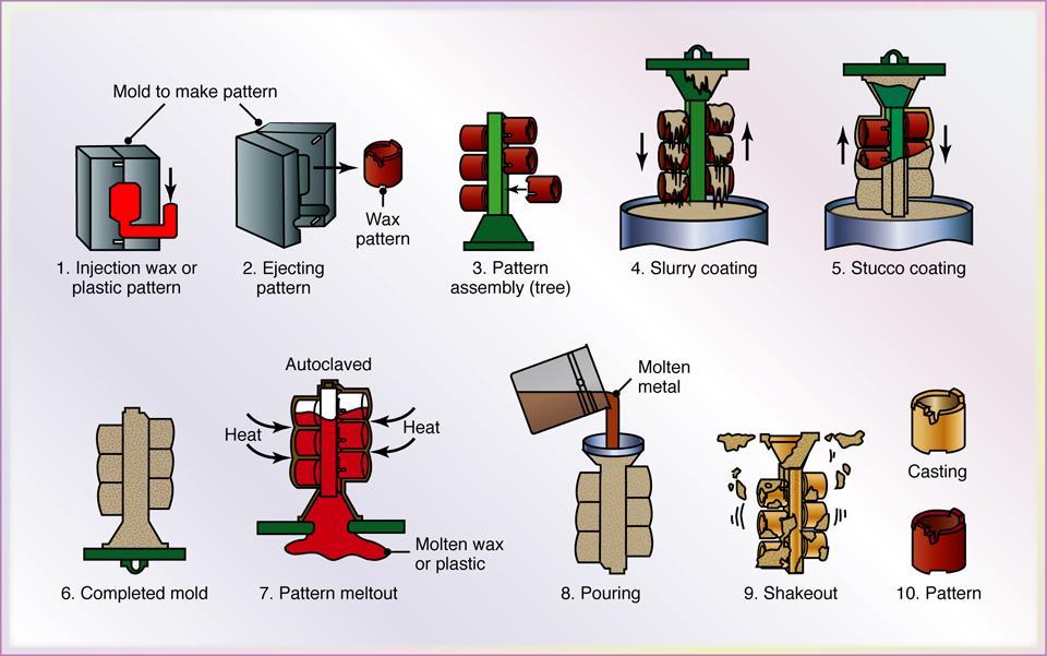 Investment Casting Process Figure 11.13 Schematic illustration of investment casting (lost-wax) process.