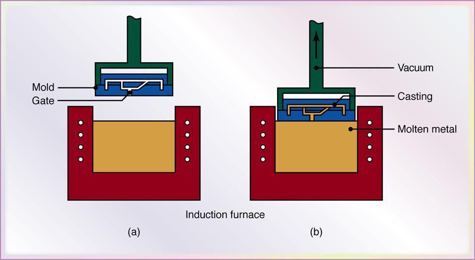 Vacuum-Casting Figure 11.16 Schematic illustration of the vacuum-castin process.
