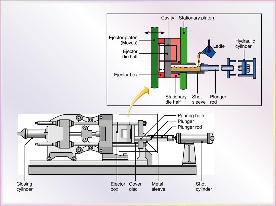 Cold-Chamber Die-Casting Figure 11.18 Schematic illustration of the cold-chamber die-casting process.