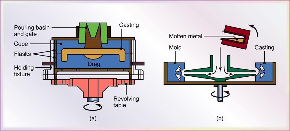 Semicentrifugal Casting and Casting by Centrifuging Figure 11.21 (a) Schematic illustration of the semicentrifugal casting process.