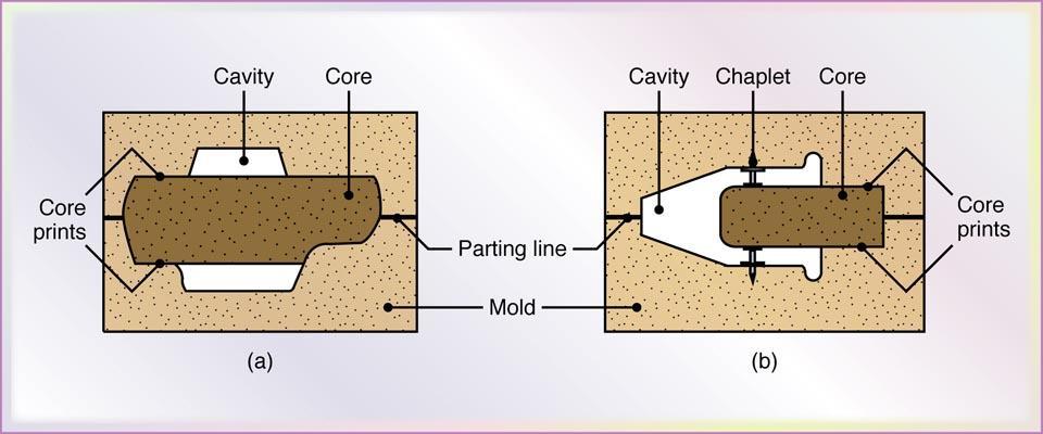 Sand Cores Figure 11.
