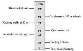 Sound and Intensity Measured in Decibels (dβ) Not a direct proportion Measured on a log scale A sound that is 10