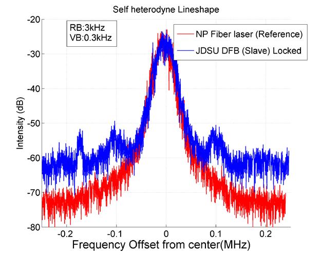 Coherence Cloning Power spectral density of laser frequency noise Coherence of the master laser
