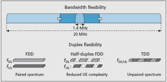 3GPP LTE Flexible Ue of Spectrum (1) Flexible bandwidth from 1.