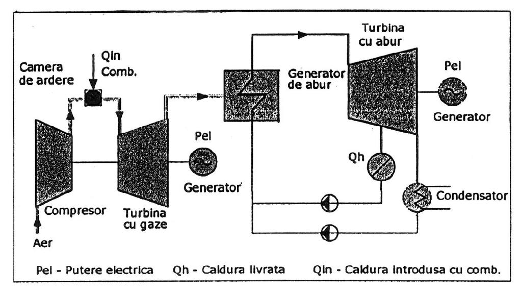 Figura 2.4. Filieră de cogenerare cu TG Mai pot fi folosite microturbine în centrale de tip bloc sau turbine cu gaze cu injecţie de abur (atât în TG cât şi în camera de ardere).
