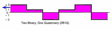 Binary Modulated Bandpass Signalling Examples 10 Two binary, one quaternary (2B1Q) Four signal levels (±3 and ±1) each represent a pair of bits.