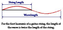 Harmonics When you pluck a guitar string, the fundamental frequency is the resonance frequency of the string. This frequency corresponds to the wavelength (and tension) of the string.