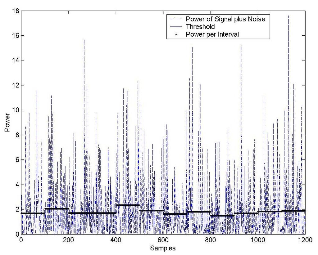 Power of Signal plus Noise Threshold Power per Interval 200 400 600 Samples 800 1000 1200 Figure 2.