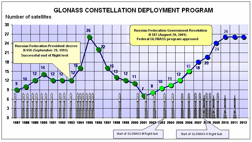 Constellation history and perspectives GLONASS deployment milestones: