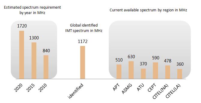 The amount of IMT spectrum New estimate for year 2020 is 1960 MHz Current terrestrial spectrum for mobile broadband in Region 1 791-862 MHz pw 832-862 MHz (FDD 800 MHz) 824-849 MHz pw 869-894 MHz