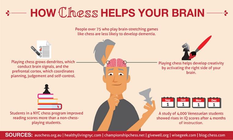 http://www.onlinecollegecourses.com/2012/03/25/10-big-brain-benefits-of-playing-chess/ 1.