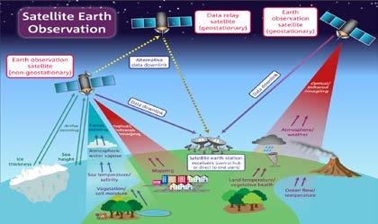 ships Enabling Earth Observation growth Many ways in which UK