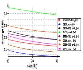 FIG 3 BER against SNR for various modulation schemes with α=4, β= 1.