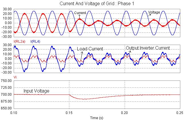 load current, output nverter current and nput voltage V (t) behavor, when a varaton of the current suppled by the PV panels occurs at the nstant t=150ms.