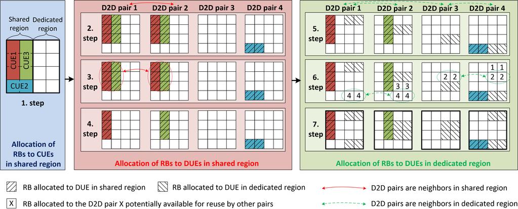 Fig. 2: Example of allocation process according to proposed allocation algorithm. reuse the RBs allocated to the D2D pair 2, and the D2D pair 4 can reuse the RBs assigned to the D2D pair 1 and 2.