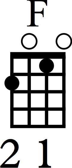 To play an F major chord, place your index finger on the 1st fret of the second string and your middle