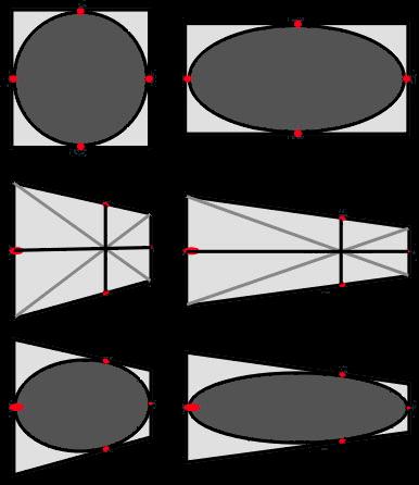 Circles and Ovals When placed in a square a circle has four