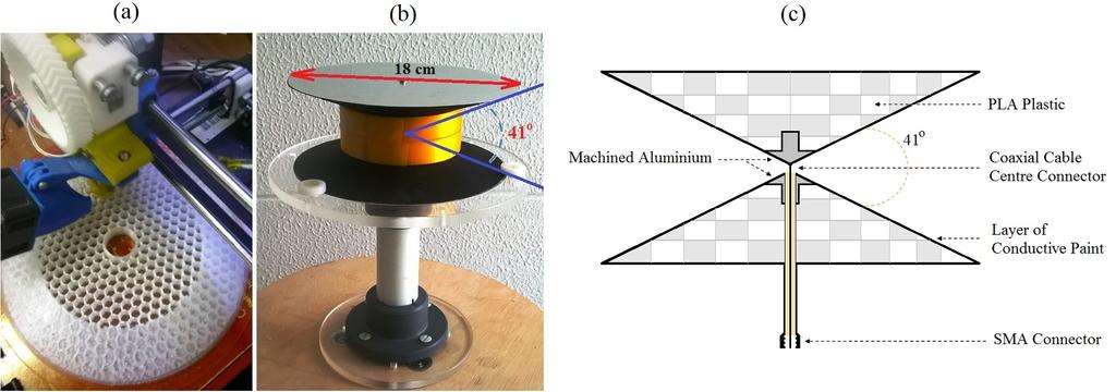 Figure 1. Overview of the 3D-printed bi-cone antenna manufacturing: (a) shows the 3D-printer, (b) displays the finished bi-cone antenna and in (c) is described the antenna feed.