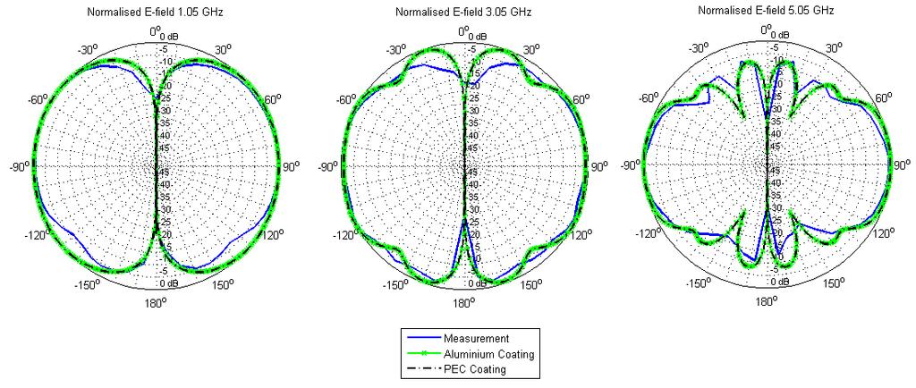 Figure 3. Comparison between measured and simulated bi-cone normalised EFD for 1.05 GHz, 3.05 GHz and 5.05 GHz. 4. Results and Discussion Figure 2.a shows the antenna S 11 as measured with a 26.