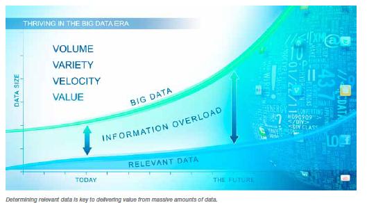 Source: SAS, Big Data Meets Big Dad Analytics: Three Key Technologies for Extracting Real-Time