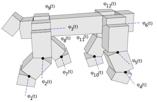 Locomotion Controller: Classic Approach Calculation of the joint's angle to realize a gait φ i (t)