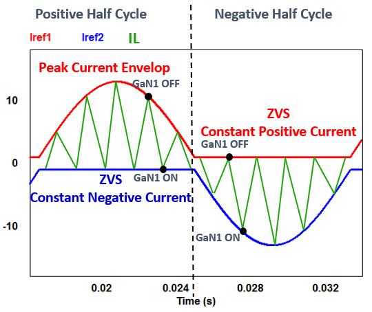 Quasi-Square Wave PFC Full-range ZVS Operation Totem Pole Configuration Current Mode Control