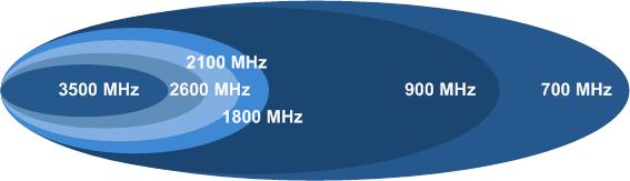 Page 4 Figure 1 Distance and peak throughput performance for 2x