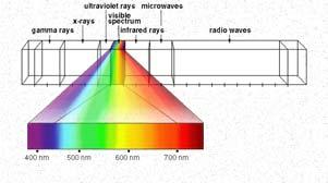 Color and light Electromagnetic spectrum White light: composed of about equal energy in all wavelengths of the visible spectrum Newton 1665 Human Luminance Sensitivity Function