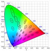 CIE XYZ McAdam ellipses: Just noticeable differences in color Examples: CIE u v CIE Lab CIE u v Today: Color Measuring color Spectral power