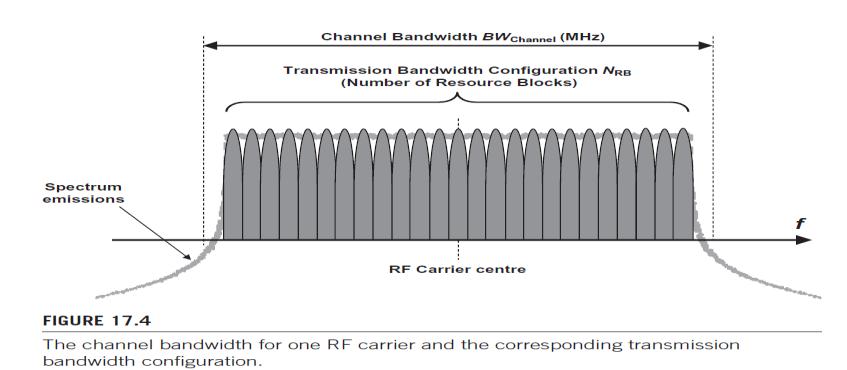 BWChannel Foffset ( For _ base _ station) 2 (5) Fig 4: The channel bandwidth for one RF carrier and the corresponding transmission bandwidth configuration For the specification, RF requirements are