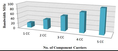 CONCLUSION This paper focuses on the different types of carrier aggregation which contains the intra-band carrier aggregation (contiguous and non-contiguous) and inter-band contiguous carrier