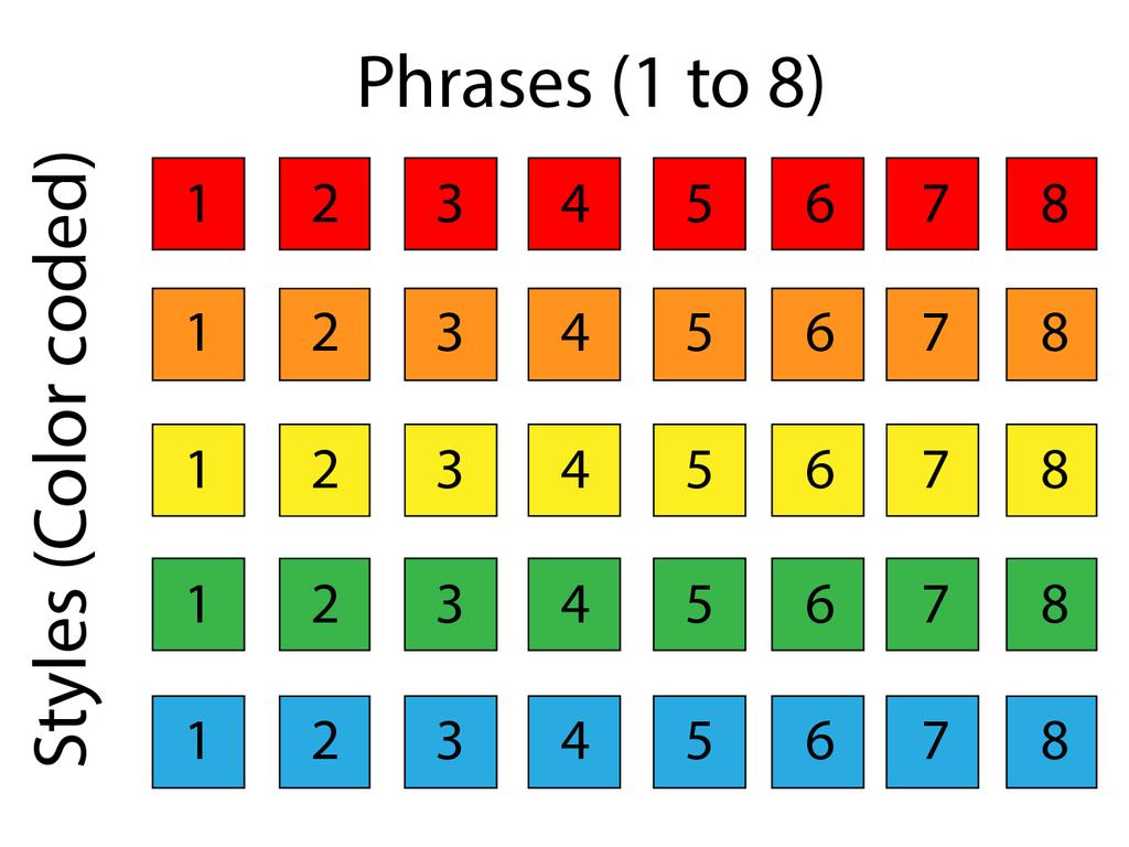 Figure 4 shows a diagram with phrases represented as boxes numbered from left to right, and five styles color-coded red, orange, yellow, green and blue.