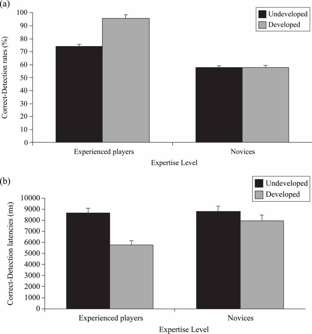 EFFECT OF EXPERTISE ACQUISITION ON PERCEPTION Figure 2. (a) Correct-detection rates and (b) correct detection latencies of experienced players and novices, by type of pattern modified (undeveloped vs.