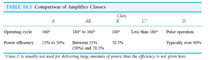 Amplifier Efficiency Efficiency refers to the ratio of output to input power.