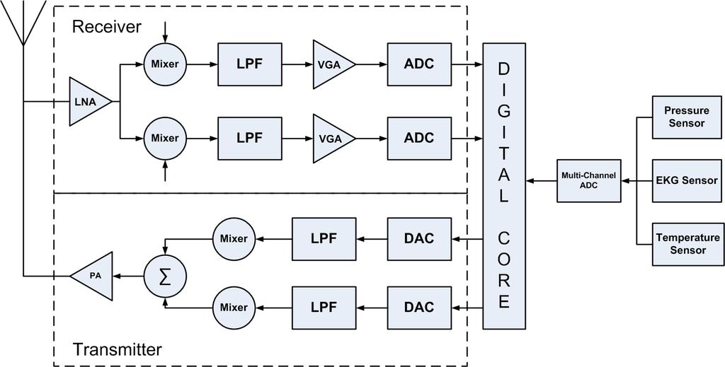 Figure 1.1. A simplified block diagram for wireless sensor networks of this design. In Figure 1.1, an LNA is the first circuit block to receive RF signal from antenna. An LNA is a low noise amplifier.