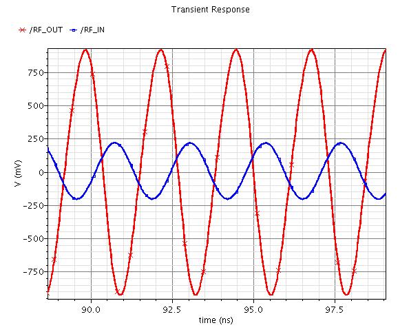 Table 4.2. Simulated Results for the Power Amplifier with RC Extraction. Parameter Value Unit F Frequency 433 MHz G Power gain 12.79 db BW 3dB frequency bandwidth 128.