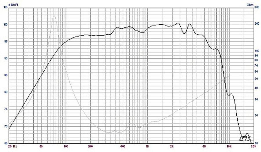 Volume (Vd) Mechanical Compliance of Suspension (Cms) BL Product (BL) Diaphragm Mass inc.
