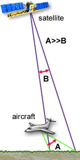 CEE 6100 / CSS 6600 Remote Sensing Fundamentals 4 Incidence angle The incidence angle is the angle between the radar beam and the local vertical.