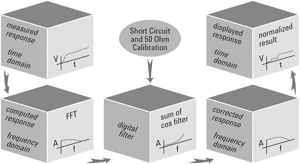 12 Figure 15. Block diagram of the normalization procedure. of the DUT, normalized to an ideal step input with the userspecified risetime. Figure 16 illustrates the power of normalization.