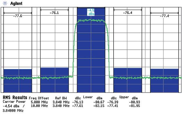 Single carrier 3GPP W-CDMA signal with Test Model 1 with 64 DPCH 4 carrier 3GPP W-CDMA signal with Test Model 1 with 64 DPCH 3GPP2 cdma2 distortion
