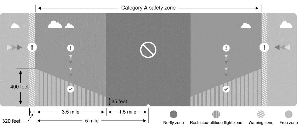 Category A Category B Safety Zone Category B safety zone is comprised of a no-fly zone and a warning zone. 0.6 miles (1 km) around the safety zone is a designated no-fly zone.