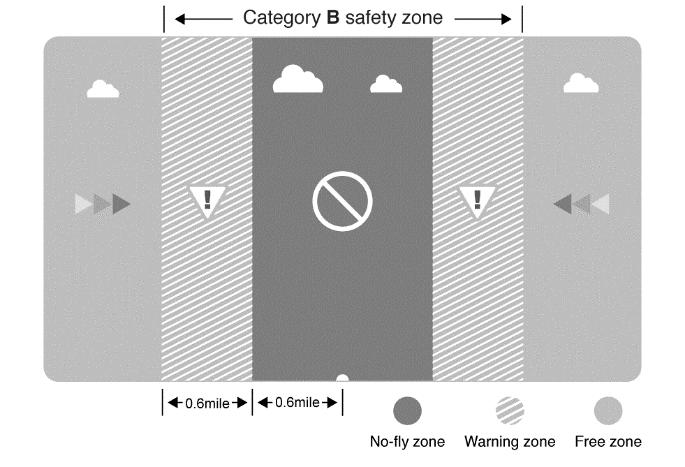 Category B GPS ATTI mode Zone Restriction Rear LED Flight Indicator No-fly Zone Motors will not start.