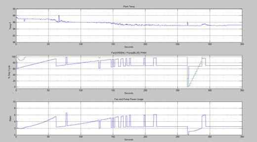 1 PI Control Data (143Watts/Min) Fig 18 shows the performance of the two feedback controllers.