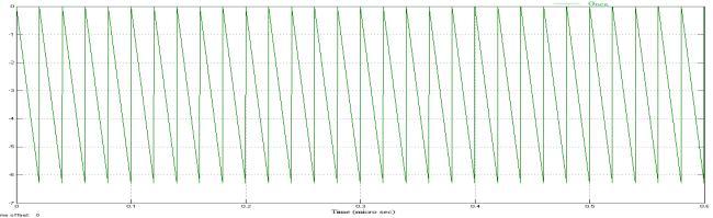 detected phase angle of negative sequence component. Fig 6 shows a 3-phase signal which is balanced up to time t=0.4 sec and then voltage amplitude of 2 of the phases reduces to 0.