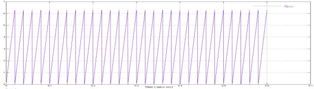 In Fig 6(g) for the constant angular frequencies we observe perfectly triangular phase angle detection for negative sequence.